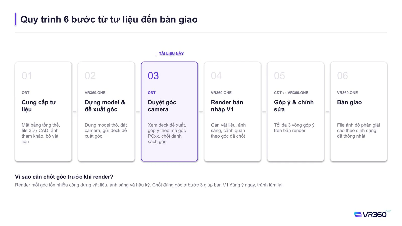 Sơ đồ quy trình 6 bước làm phối cảnh 3D, bước 3 là chủ đầu tư duyệt góc camera
