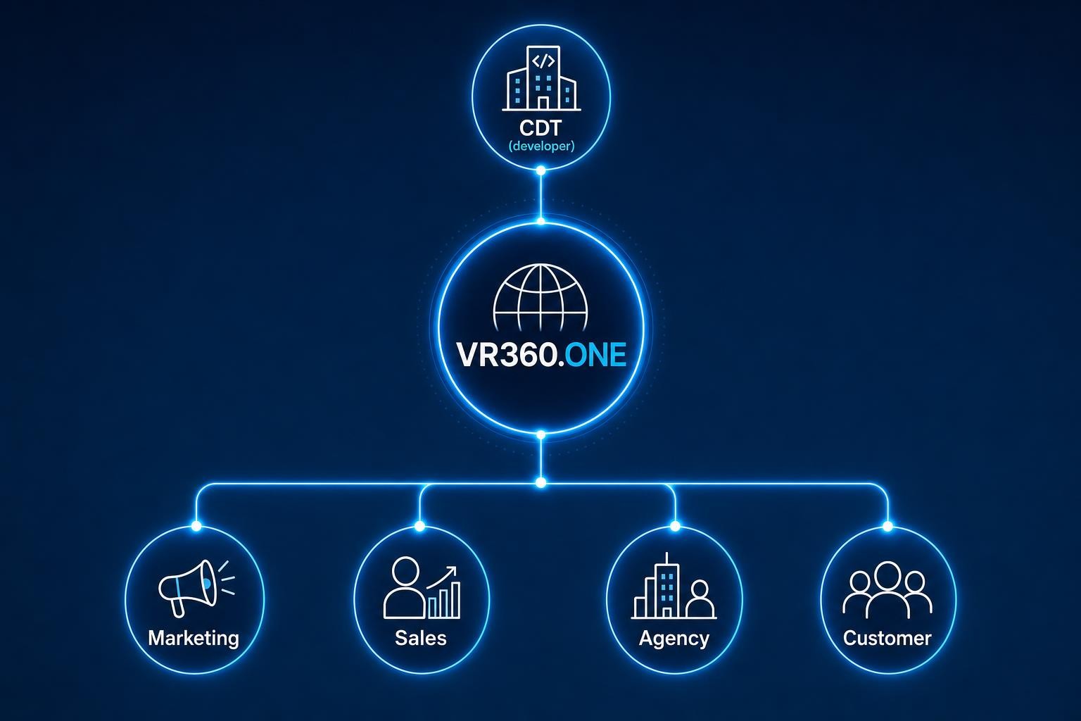 Sơ đồ CĐT → VR360.ONE → Marketing Sales Agency Khách hàng