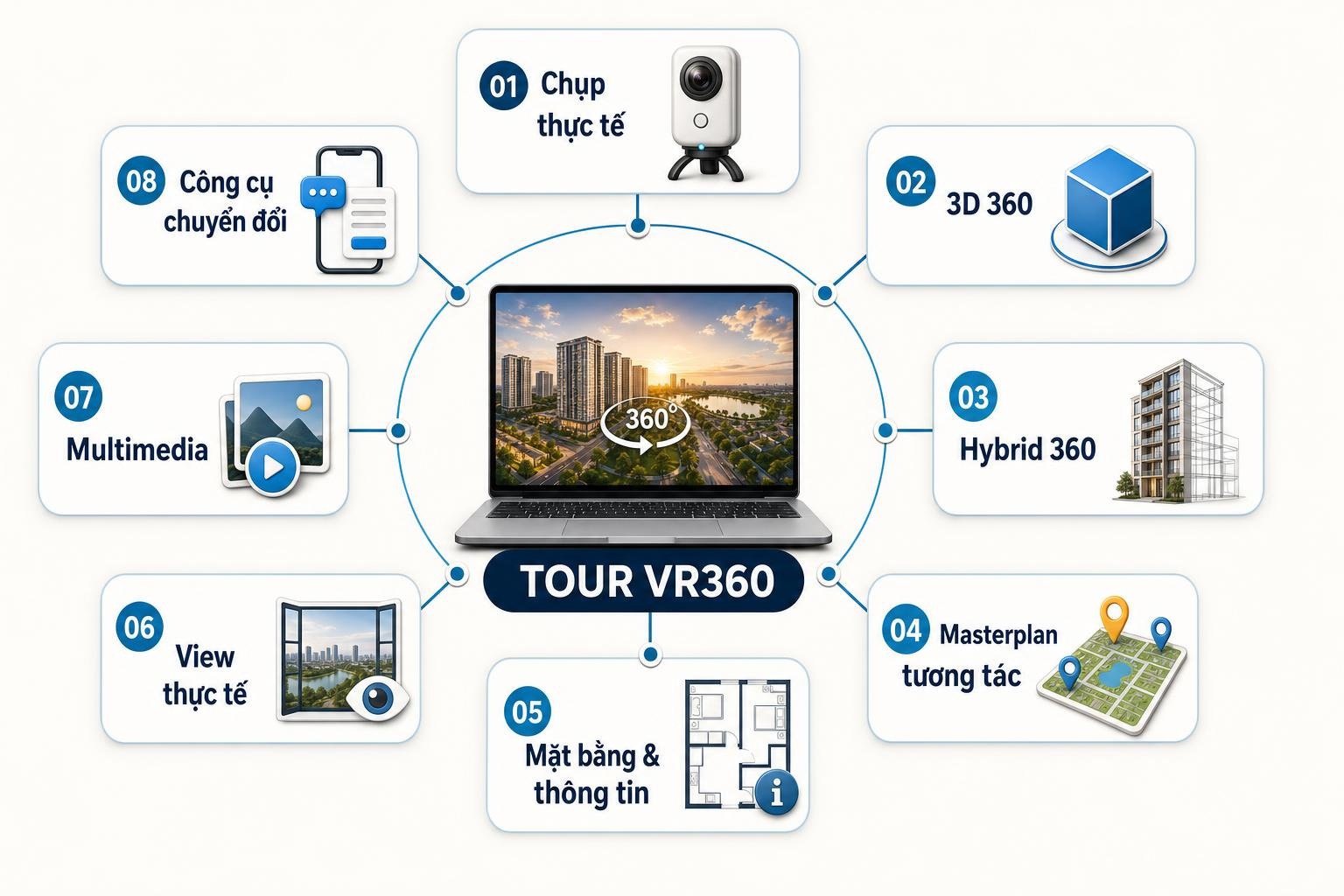 Sơ đồ tour VR360 ở trung tâm với 8 lớp: chụp thực tế, 3D 360, Hybrid 360, masterplan, mặt bằng, view thực tế, multimedia, công cụ chuyển đổi