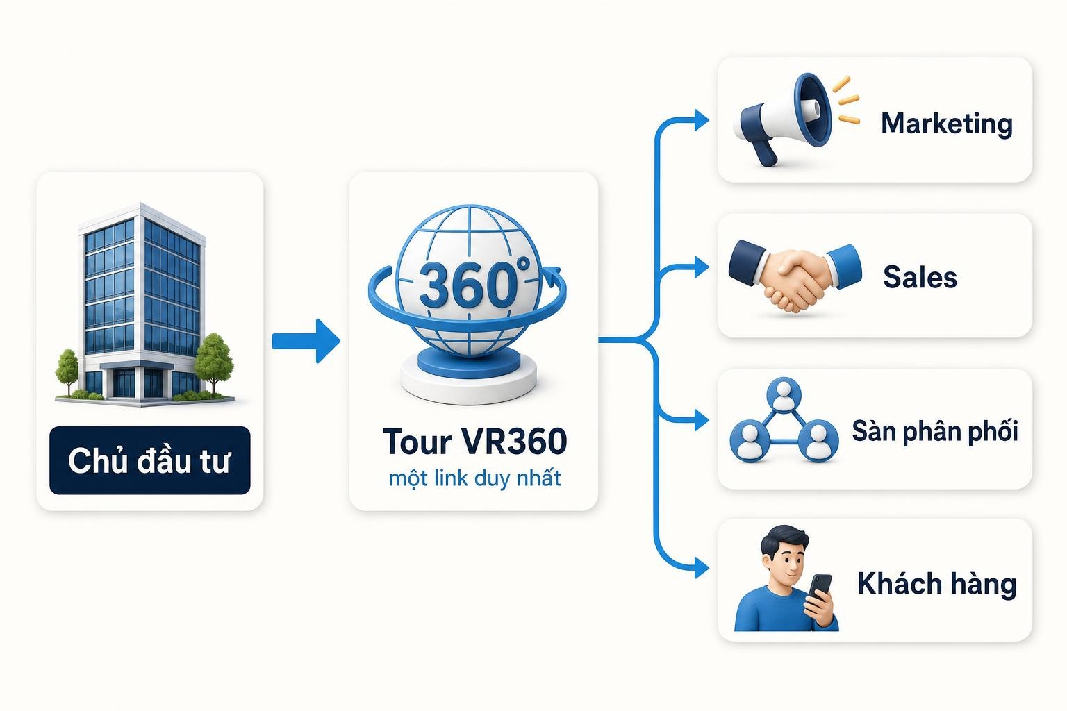 Sơ đồ Chủ đầu tư → một link tour VR360 → Marketing, Sales, sàn phân phối, khách hàng