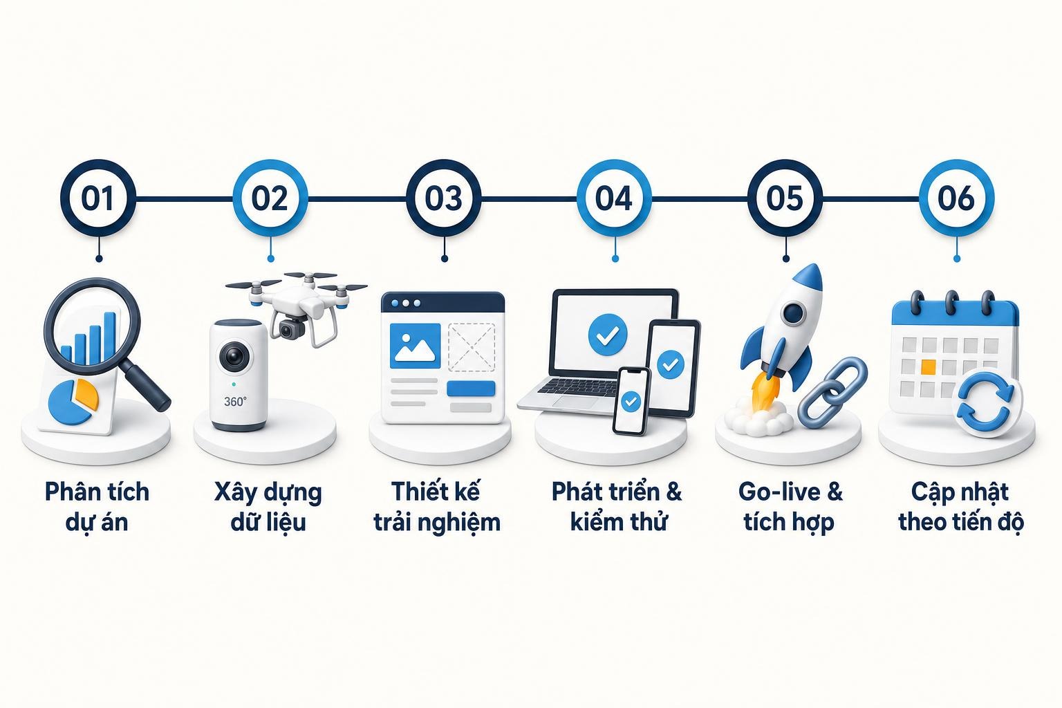 Quy trình triển khai VR360 6 bước từ phân tích dự án đến cập nhật theo tiến độ
